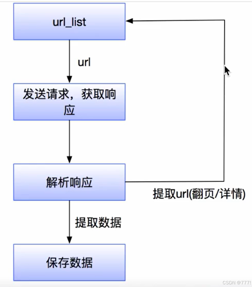 python爬虫基础_爬虫是一个网页一个还是可以多网页一个-CSDN博客
