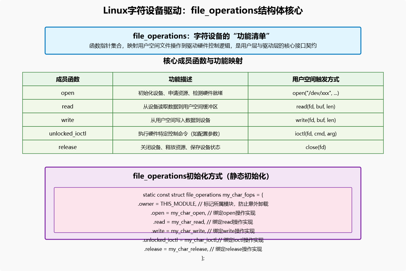 Linux内核架构浅谈59 - Linux字符设备驱动：file_operations结构体与文件操作实现_linux驱动中 通过file获取 ...