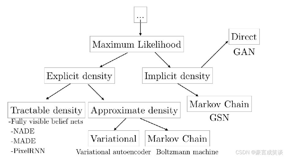 生成模型 Generative Model（1）-CSDN博客