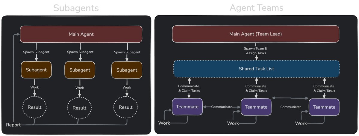 Subagents 与 Agent Teams 的并行方式
