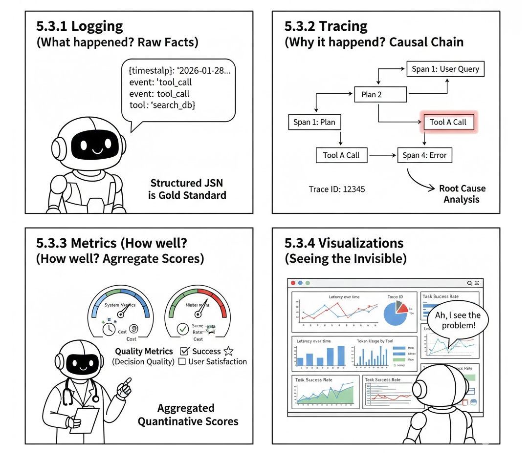 图6.1 可观测性的三大支柱