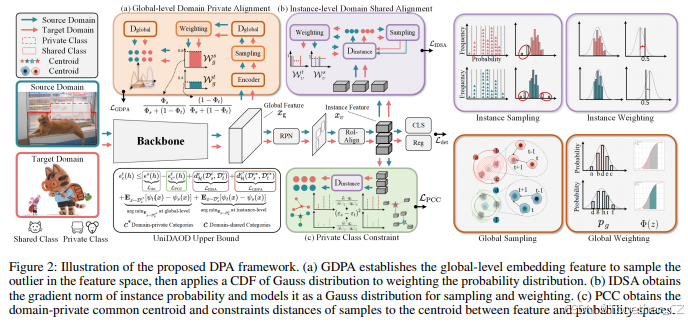 DPA：Universal Domain Adaptive Object Detection via Dual Probabilistic ...
