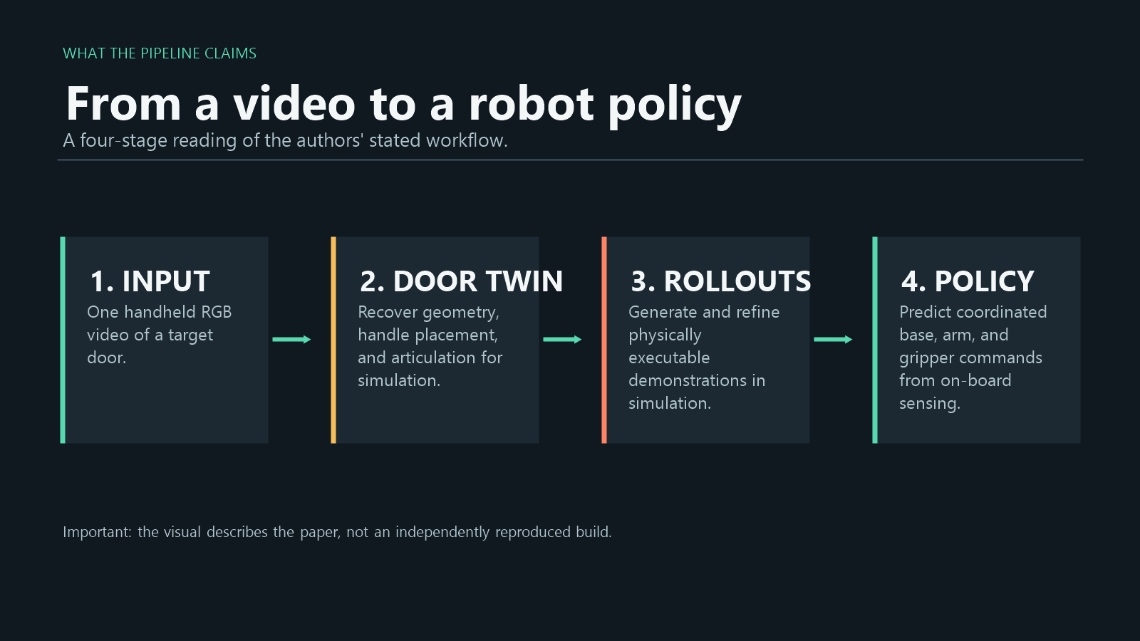 Video2DoorTraversal 的四阶段流程：视频、门体数字孪生、仿真轨迹、闭环策略
