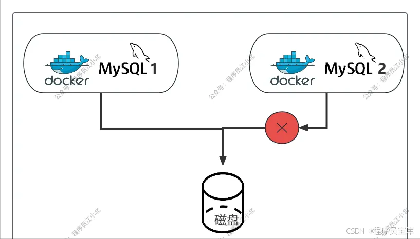 面试官问：MySQL 为什么不能用 Docker 部署吗？答错直接挂！_docker适合部署mysql吗