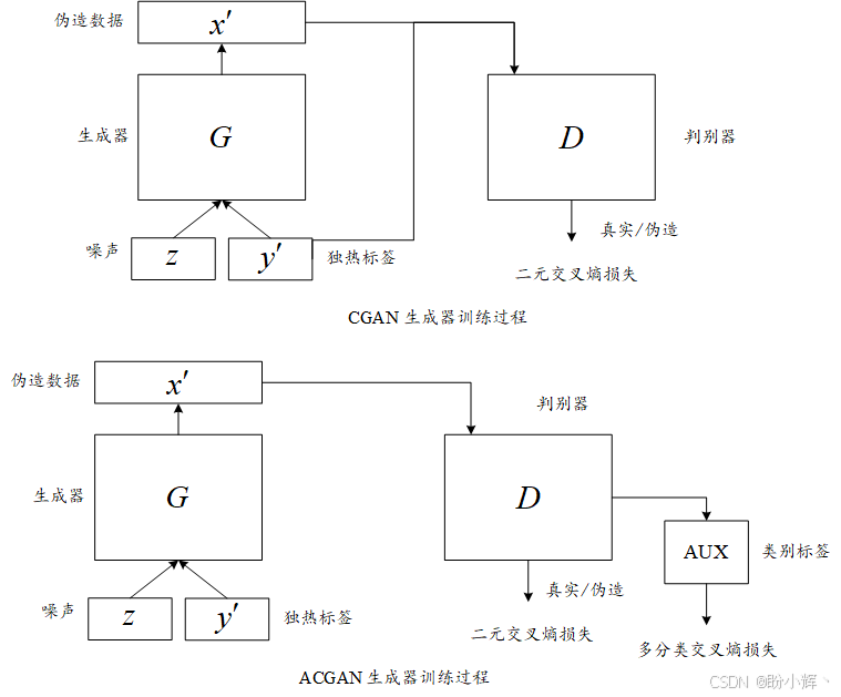 CGAN与ACGAN