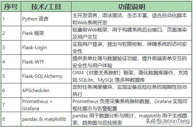 企业级Python自动化设备巡检系统_Python设备实时监控与告警_python扫码登录自动化