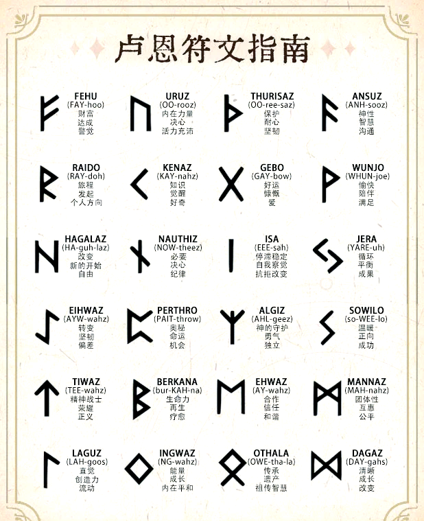 卢恩文字介绍-CSDN博客