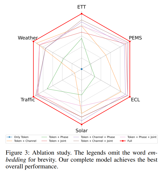 Ablation study