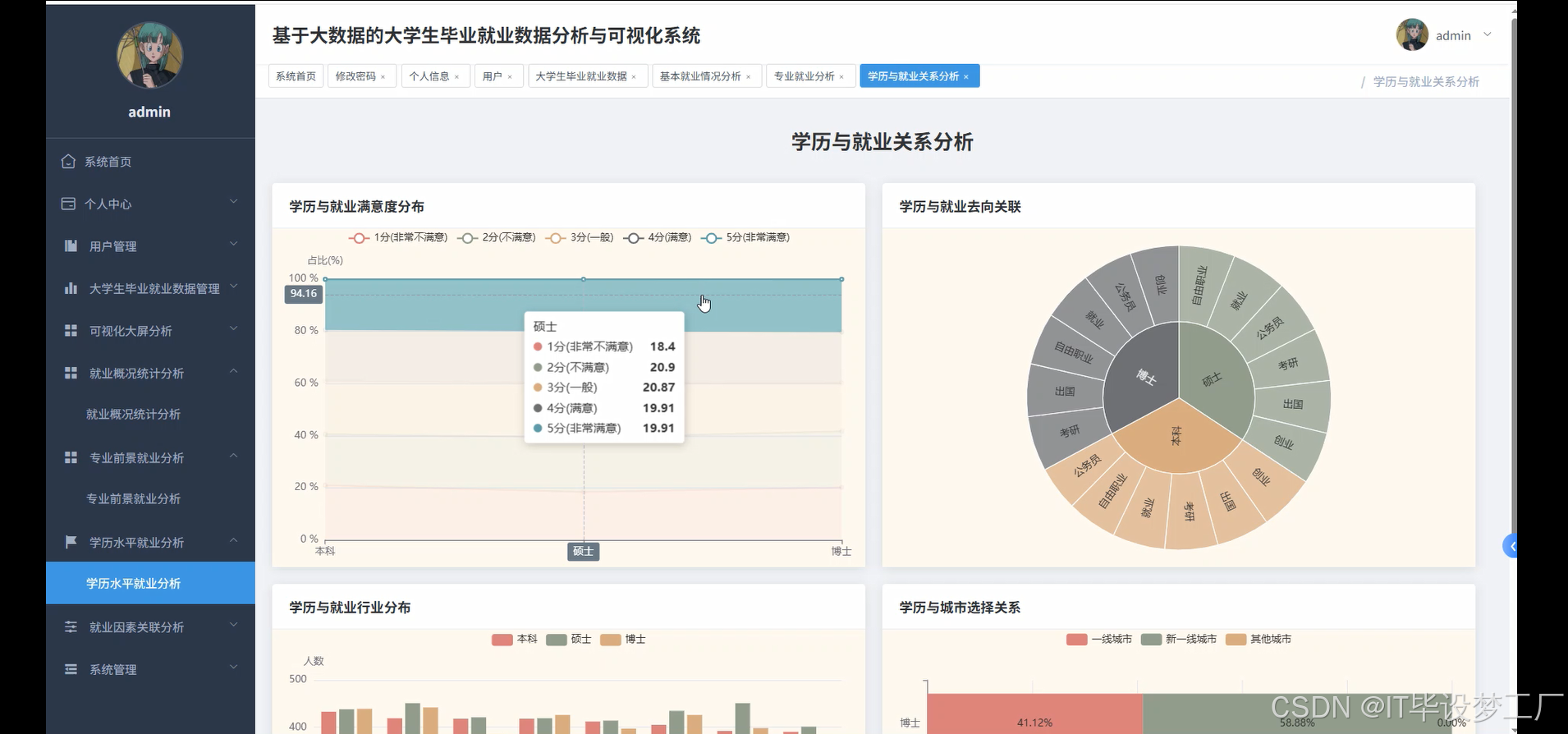 学历水平就业分析