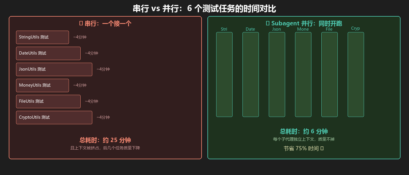 串行 vs 并行对比：串行 6 个任务 25 分钟，Subagent 并行 6 分钟；子代理独立上下文，任务多质量不掉