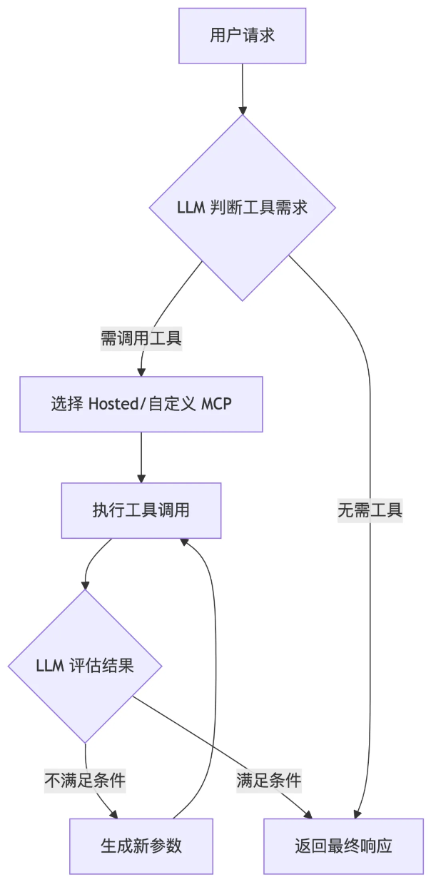 七牛云MCP调用流程