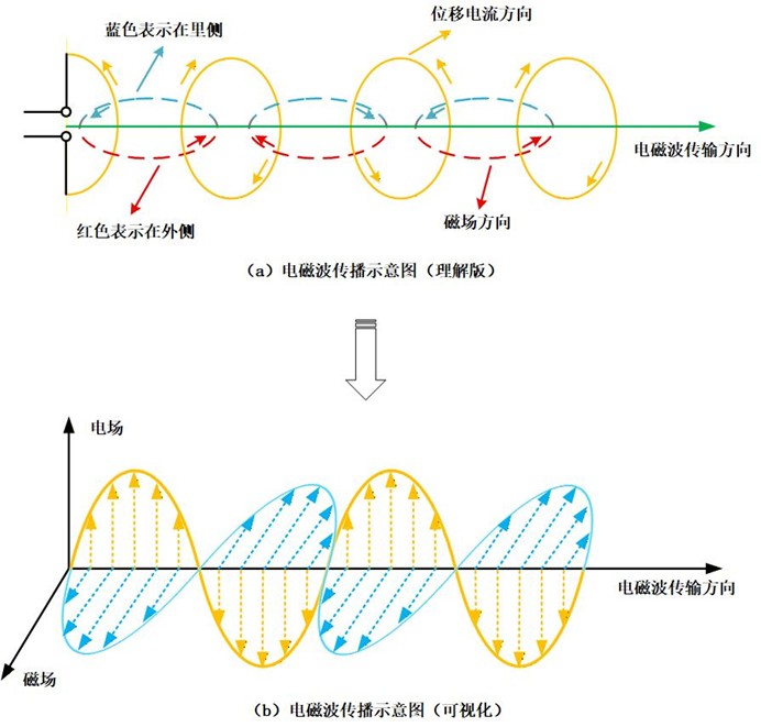 超简单!“麦克斯韦方程组→波动方程”推导与理解_麦克斯韦的分子涡旋推导电磁波-CSDN博客