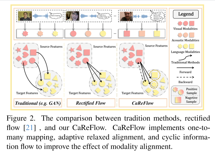 Rectrified Flow Control CaReFlow: Cyclic Adaptive Rectified Flow for Multimodal Fusion-CSDN博客