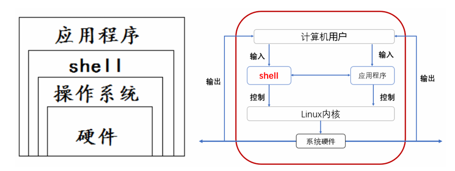 Shell是什么？Linux中Shell是什么？详细解释_什么是shell?-CSDN博客