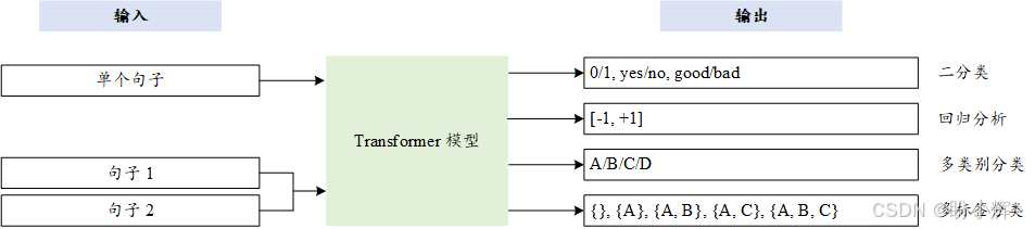 文本分类