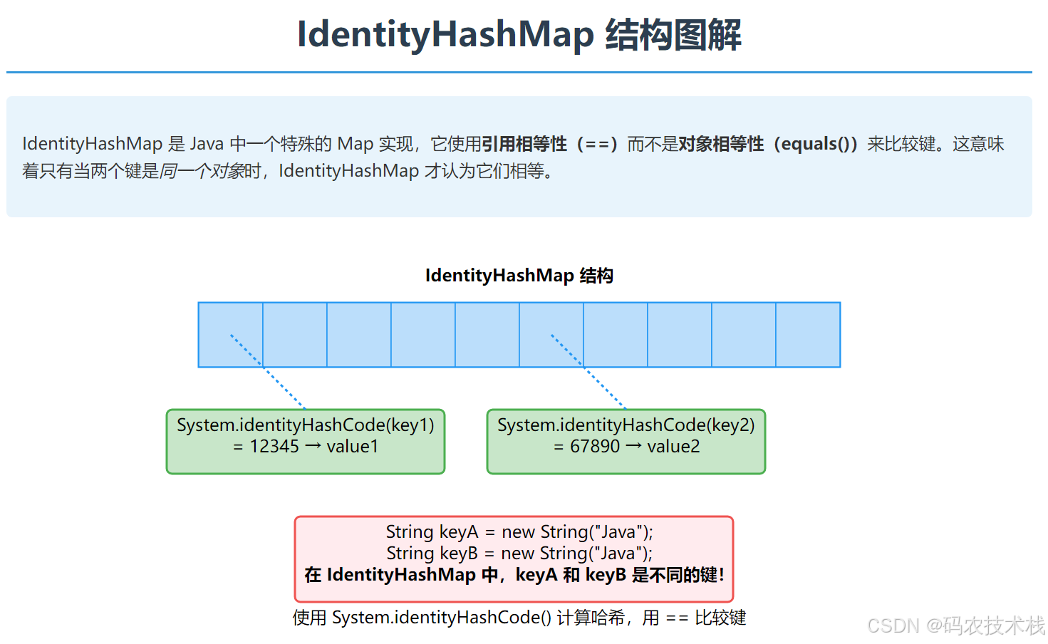 IdentityHashMap揭秘:Java中“只认身份证不认长相“的特殊地图-CSDN博客