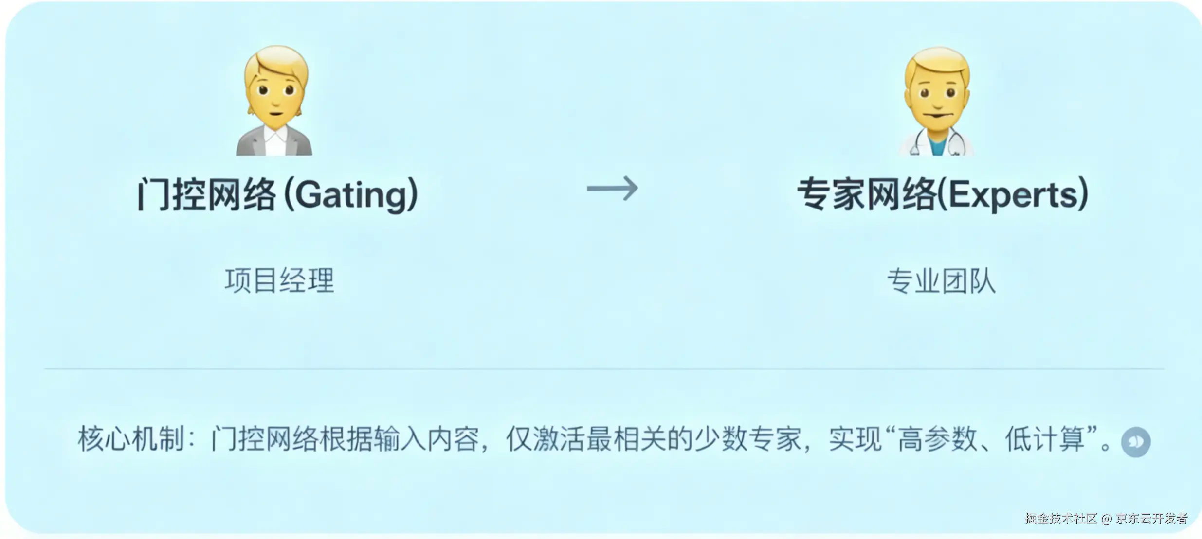 1篇搞懂AI通识:大白话拆解核心点