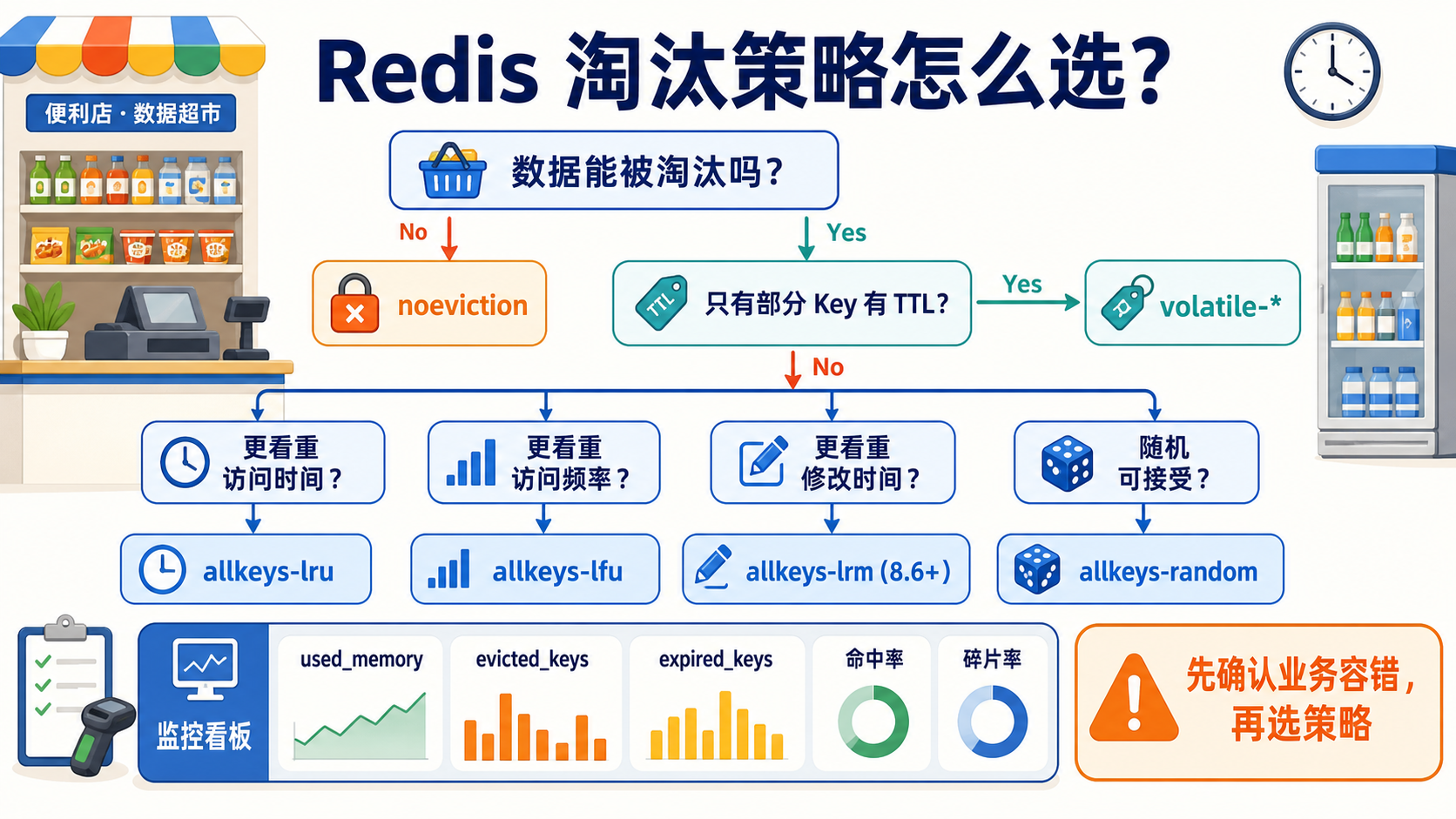 Redis 淘汰策略选型与监控决策图