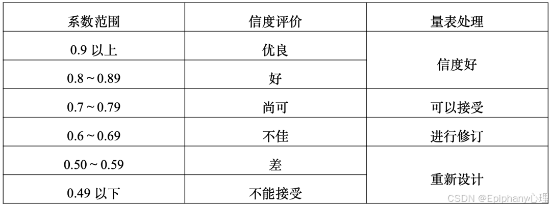 问卷信效度检验_问卷信度检验-CSDN博客