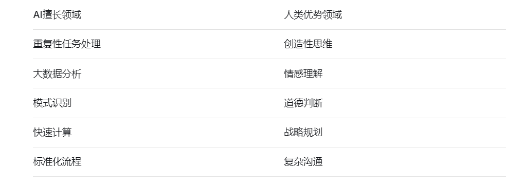 AI擅长领域	人类优势领域
重复性任务处理	创造性思维
大数据分析	情感理解
模式识别	道德判断
快速计算	战略规划
标准化流程	复杂沟通
