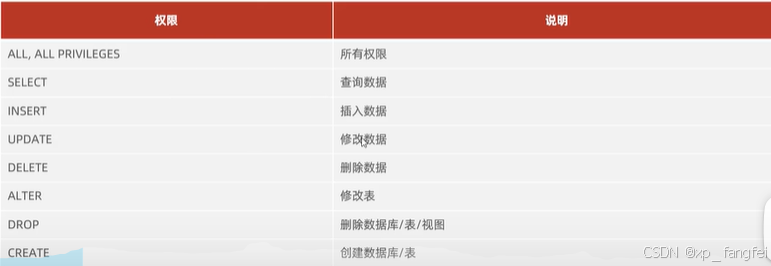 |![权限| 说明 |
|--|--|
|ALL,ALL  |  |