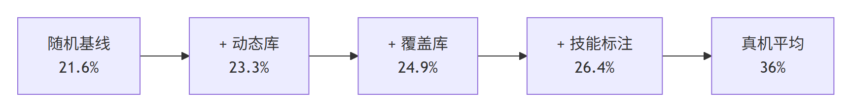 Decompose and Recompose 消融结果对比：从 21.6% 随机基线到 26.4% 与真机 36%