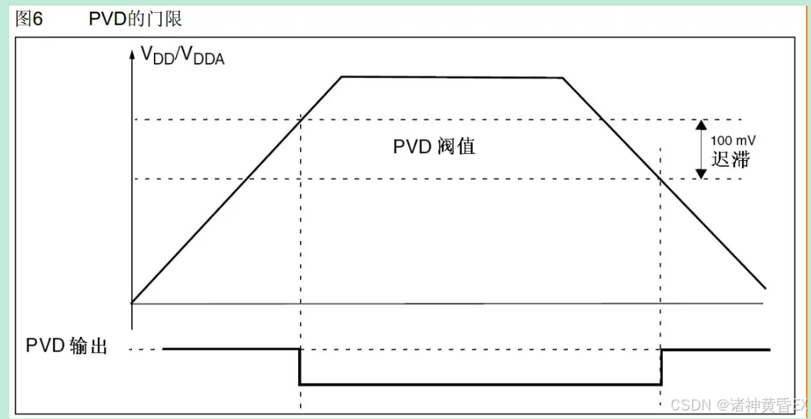 STM32 自学笔记