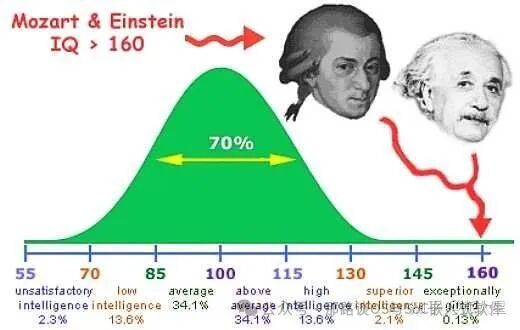 考上985的同学智商都在130之上吗？我测出来有145，为什么还是感觉自己蠢的跟猪一样，复读一年也只考了个二本？ - 知乎