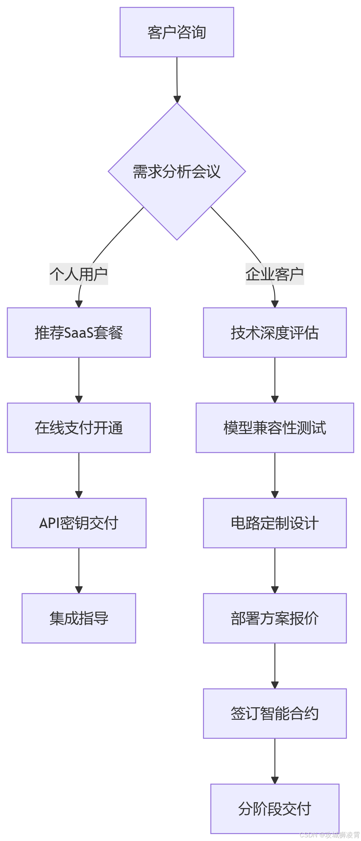 接单策略