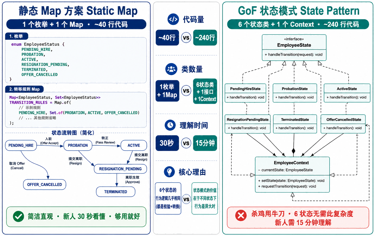 员工状态机静态 Map 方案与 GoF 状态模式对比图