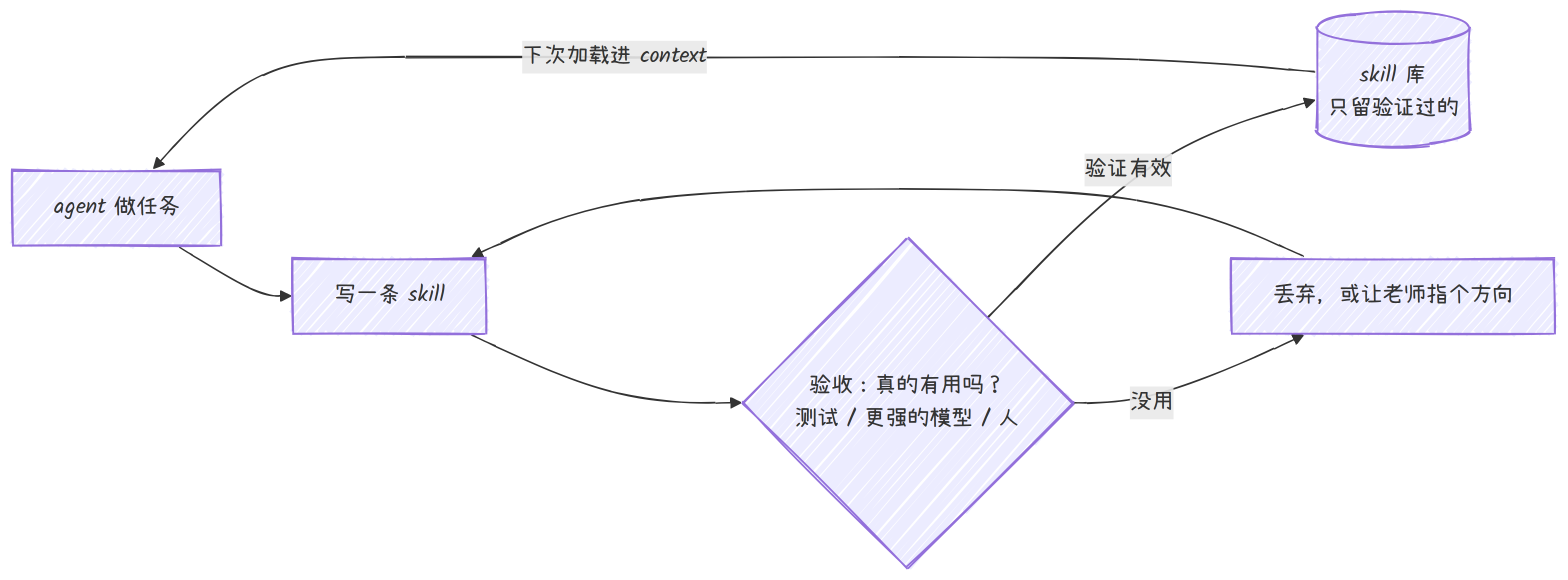 补回那道缺失的「验收关」：只让验证过确实有用的 skill 进库，没用的丢弃、或让老师指个方向——这才是能真正「越用越聪明」的闭环。