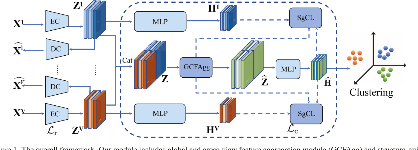 GCFAgg：Global and Cross-View Feature Aggregation for Multi-View ...