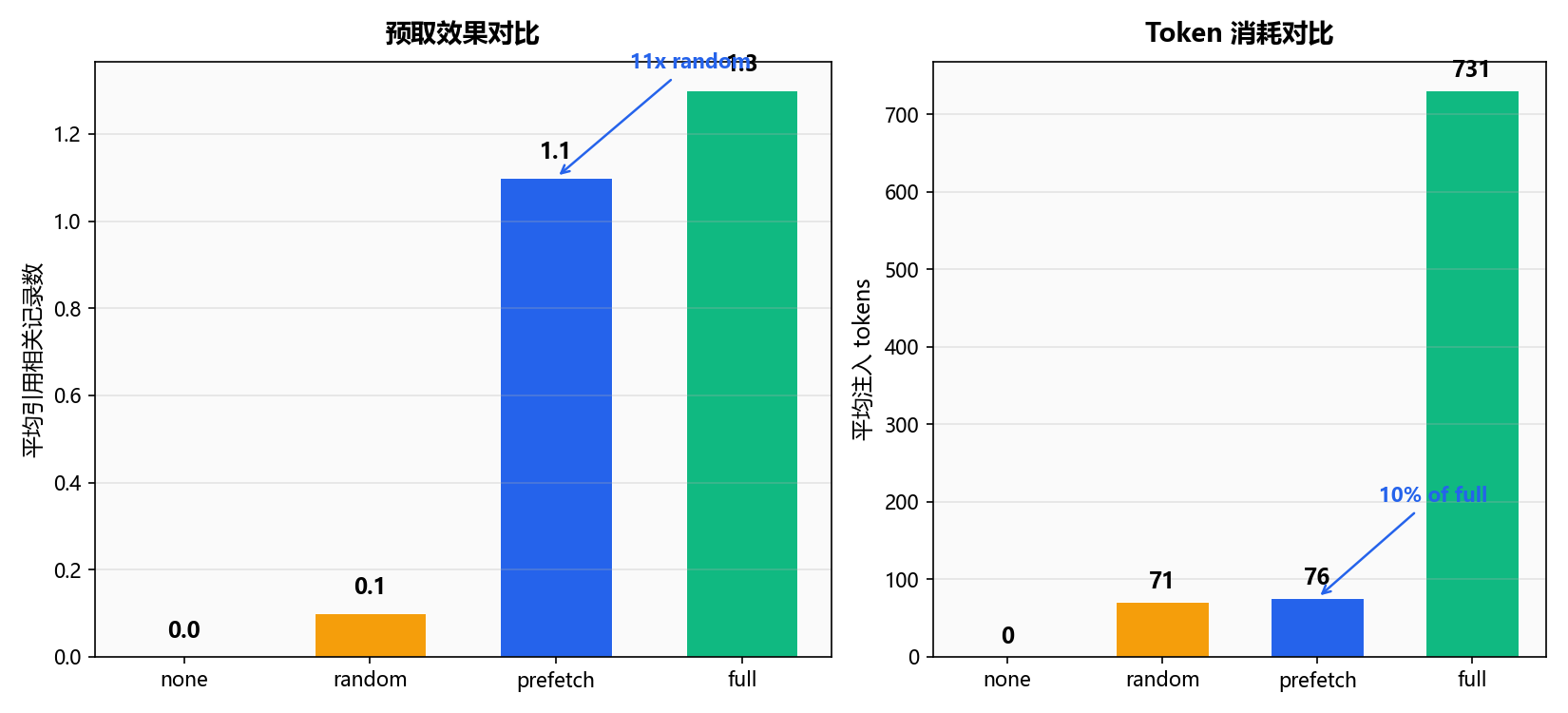 预取效果对比：embedding 排序 vs random vs full