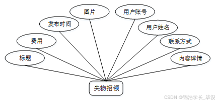ssm校园综合服务平台微信小程序 基于SSM框架的校园服务微信小程序开发 SSM框架下的校园综合服务小程序设计与实现_校园聚合综合小程序开源