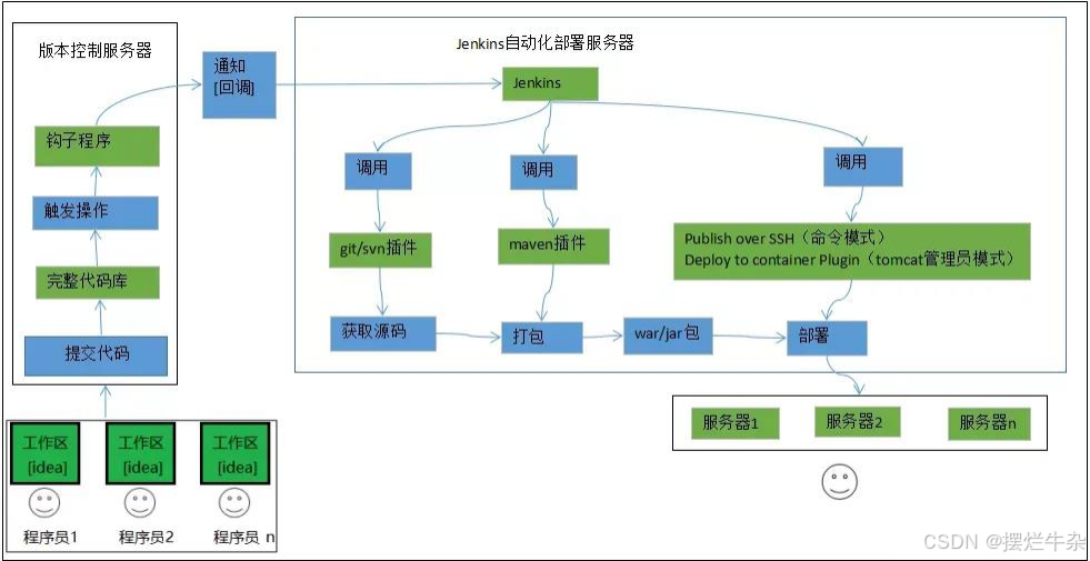 [Linux+git+Gitee+Jenkins]持续集成实验安装配置详细