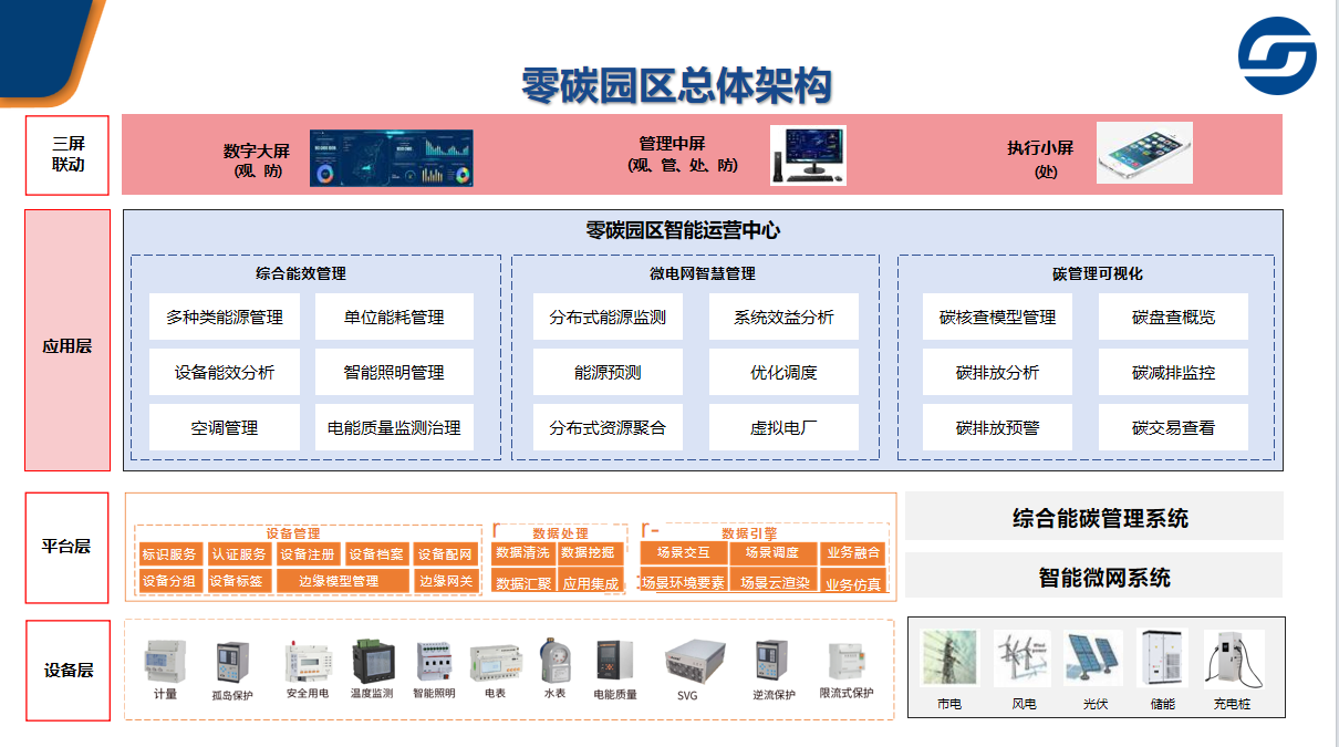 西格电力零碳园区管理系统,构建智慧碳管理大脑_零碳园区零碳管理系统和接入碳管理监测设备实施-CSDN博客