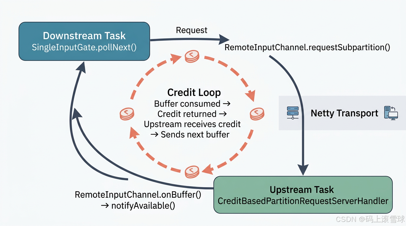 InputGate pull and credit flow control