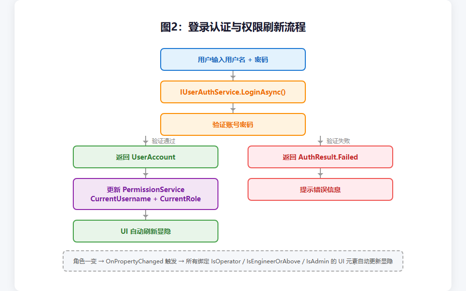 图2：登录认证与权限刷新流程