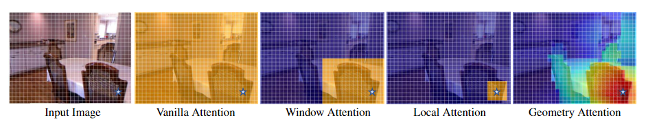 Comparison between geometry self-attention (GSA) and other attention mechanisms