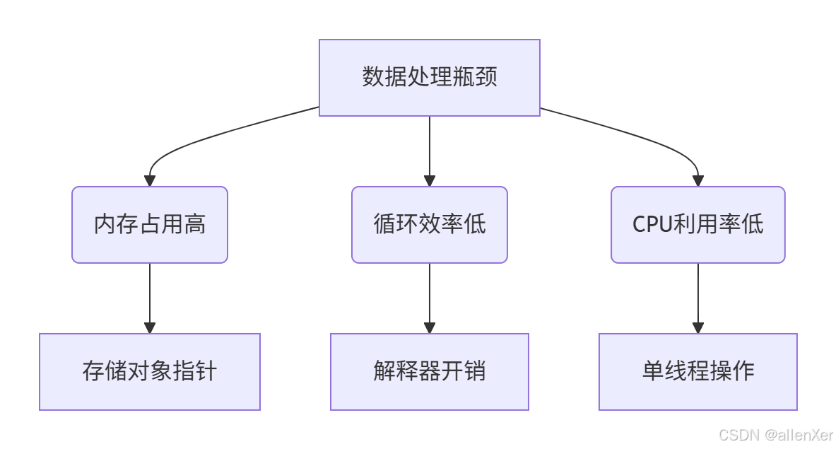 Python效率革命:用NumPy加速百倍数据处理-CSDN博客
