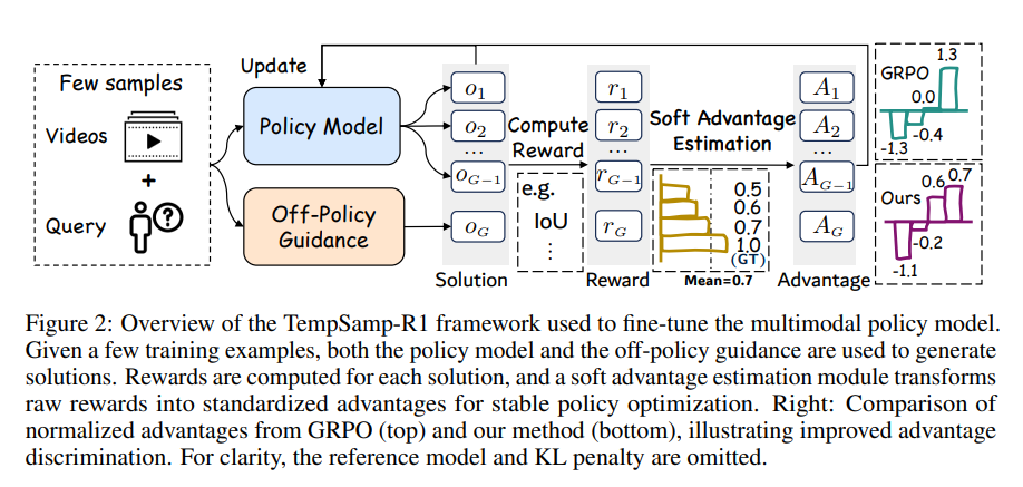 2025_NIPS_TempSamp-R1: Effective Temporal Sampling with Reinforcement ...