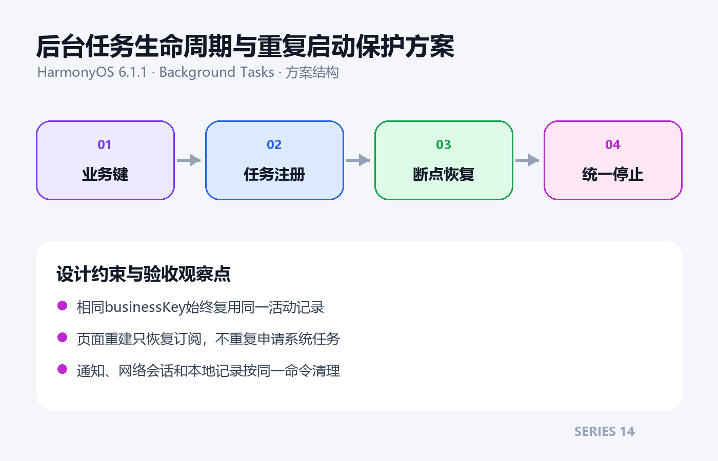 后台任务生命周期与重复启动保护方案架构方案图