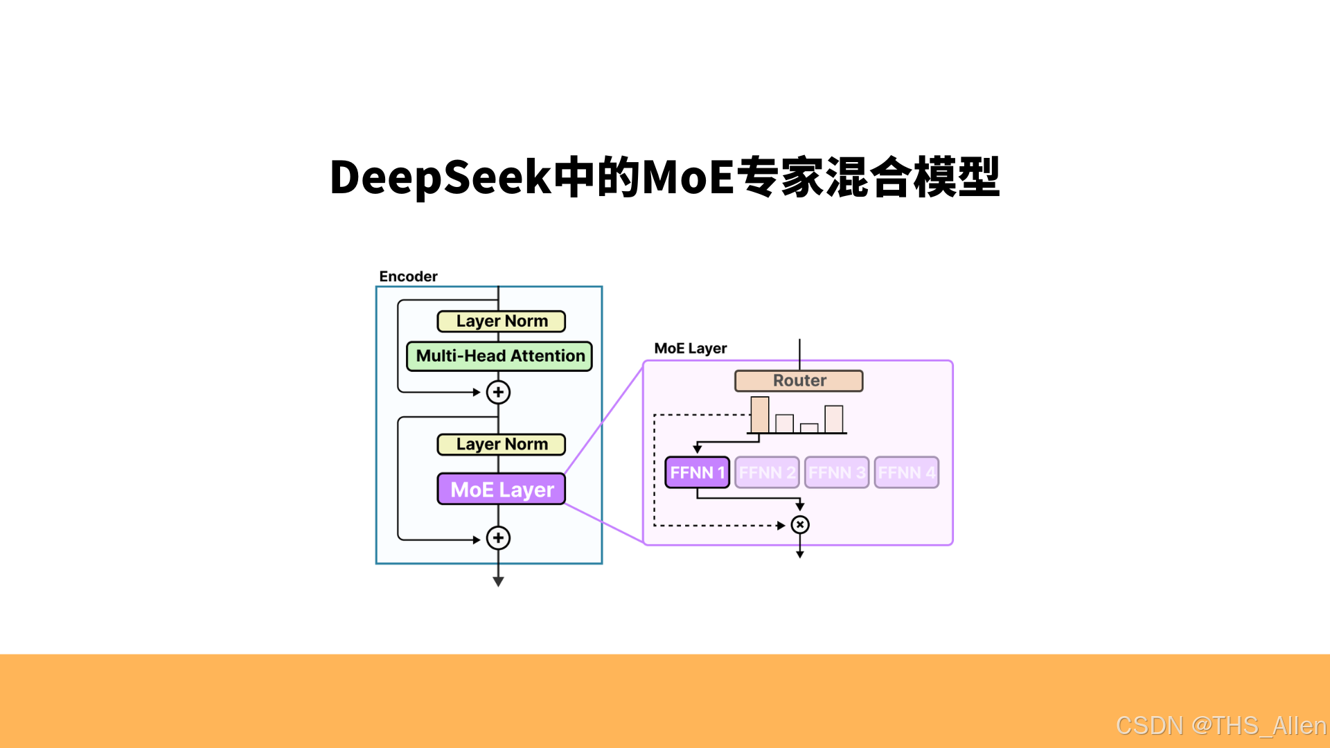 MoE架构示意图