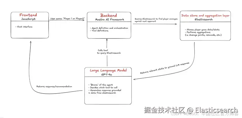使用 JavaScript、Mastra 和 Elasticsearch 构建一个具备代理能力的 RAG 助手