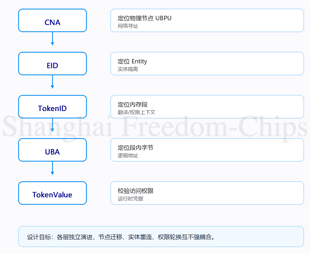 图3 UB内存访问标识符分层