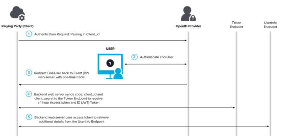 小白入门一文通-安全专题2- OAuth2.0 一次搞明白！_oauth2.0认证原理