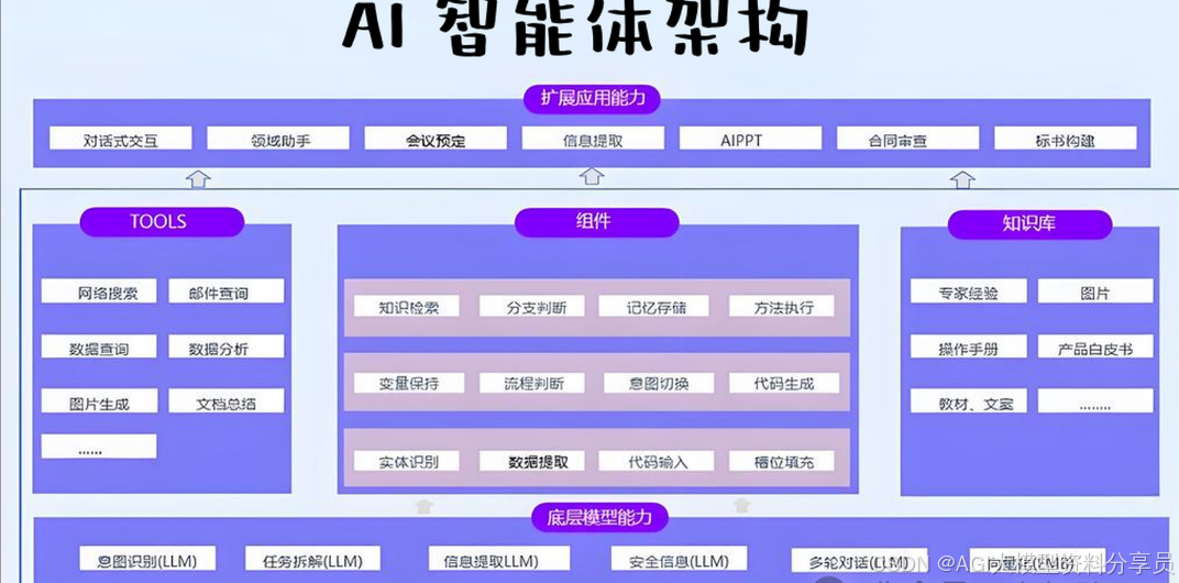 收藏级！24张图全景解析AI大模型应用架构设计（小白&程序员必备_c端 ai应用 架构设计-CSDN博客