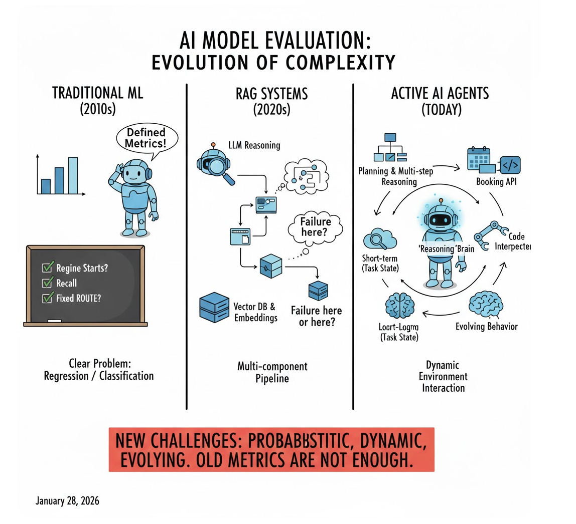 图2.1 从可预测的代码到不可预测智能体的范式转移