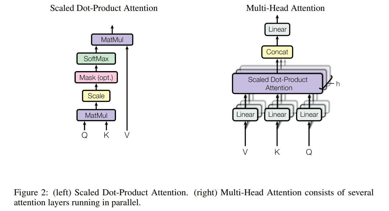Figure 2: (left) Scaled Dot-Product Attention. (right) Multi-Head Attention consists of several
attention layers running in parallel.