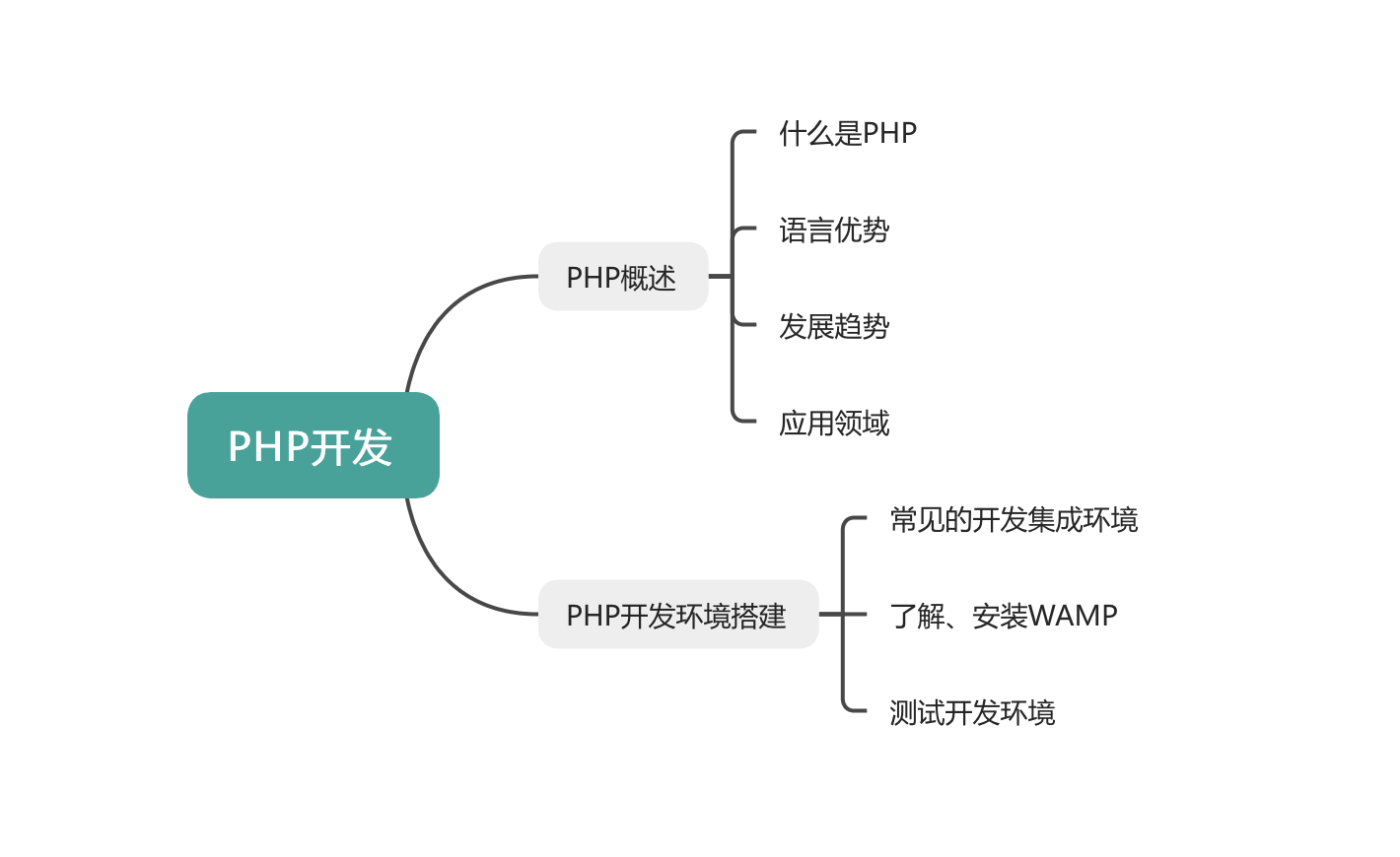 PHP基础入门、PHP开发环境搭建-CSDN博客